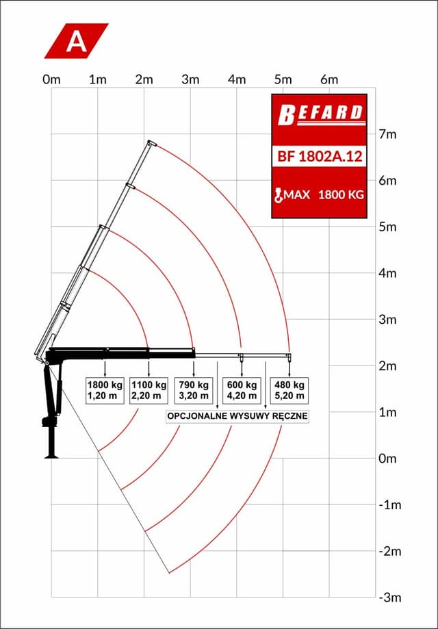 Rysunek techniczny przedstawiający diagram udźwigu żurawia HDS Befard BF1802A.12