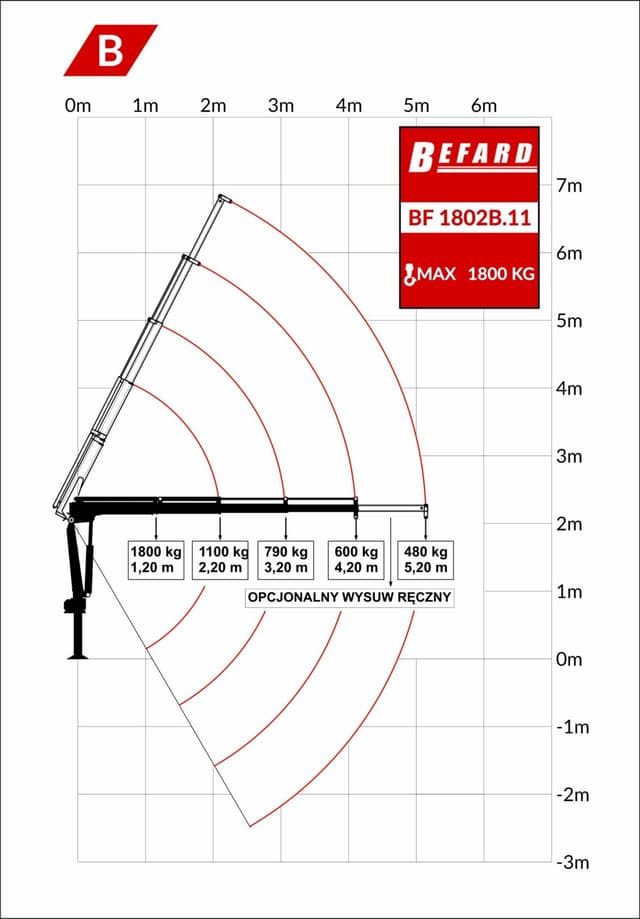 Rysunek techniczny przedstawiający diagram udźwigu żurawia HDS Befard BF1802B.11