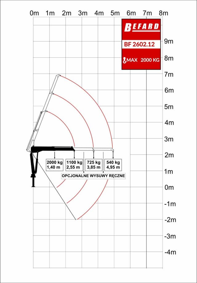 Rysunek techniczny przedstawiający diagram udźwigu żurawia HDS Befard BF2602.12