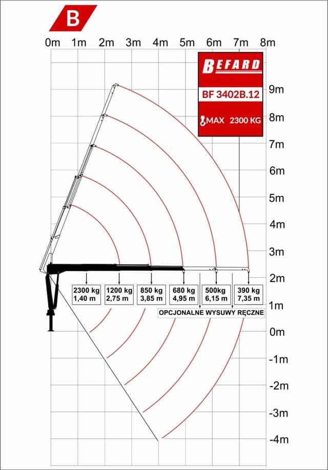 Rysunek techniczny przedstawiający diagram udźwigu żurawia HDS Befard BF3402B.12