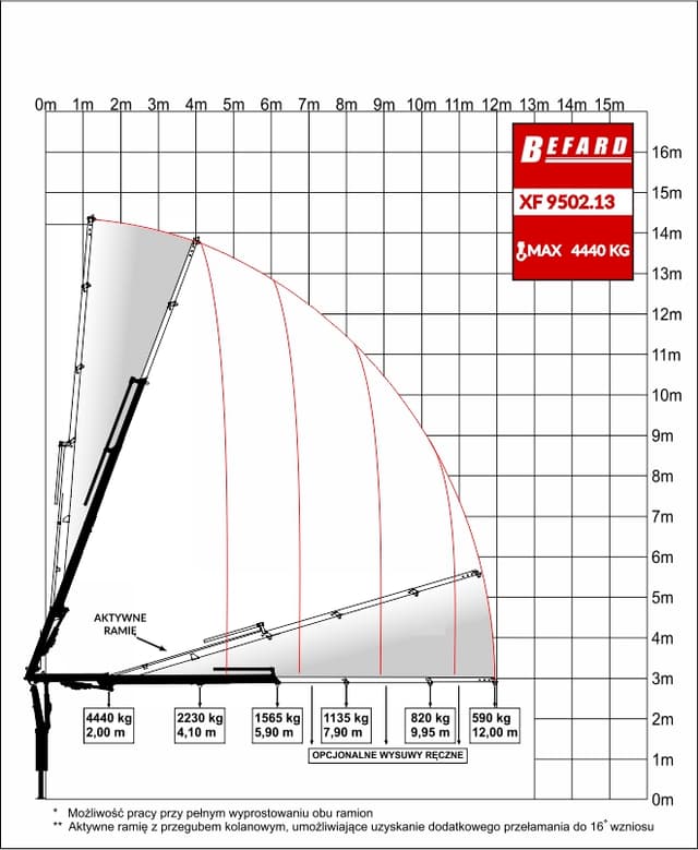 Rysunek techniczny przedstawiający diagram udźwigu żurawia HDS Befard XF9502.13