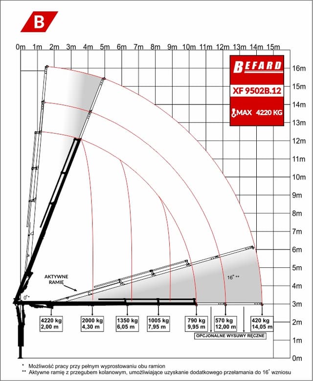 Rysunek techniczny przedstawiający diagram udźwigu żurawia HDS Befard XF9502B.12
