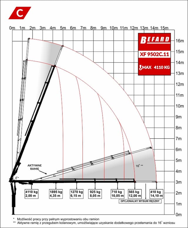 Rysunek techniczny przedstawiający diagram udźwigu żurawia HDS Befard XF9502C.11