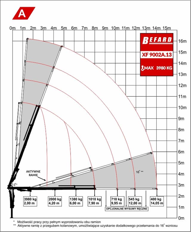 Rysunek techniczny przedstawiający diagram udźwigu żurawia HDS Befard XF9002A.13