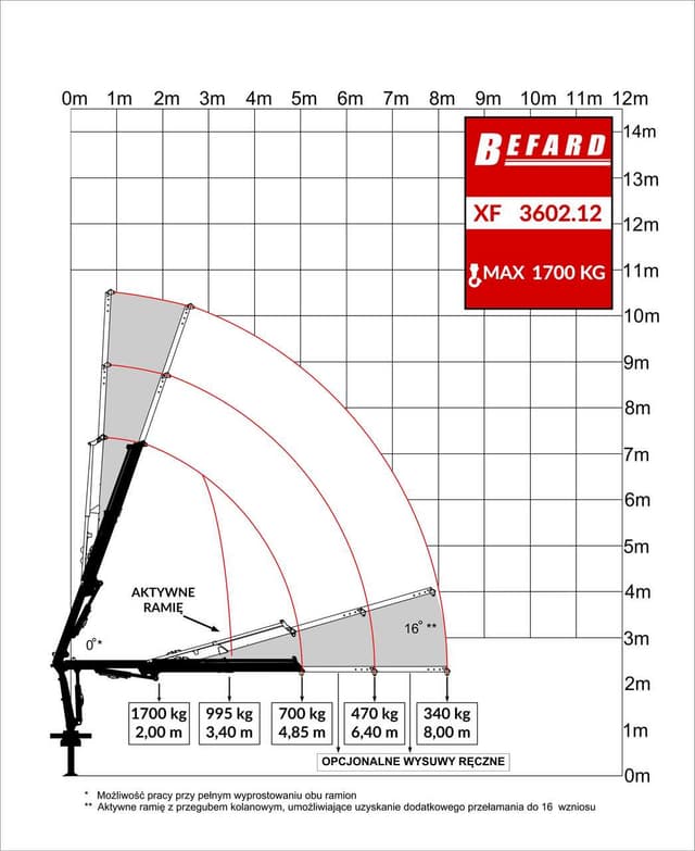 Rysunek techniczny przedstawiający diagram udźwigu żurawia HDS Befard XF3602.12