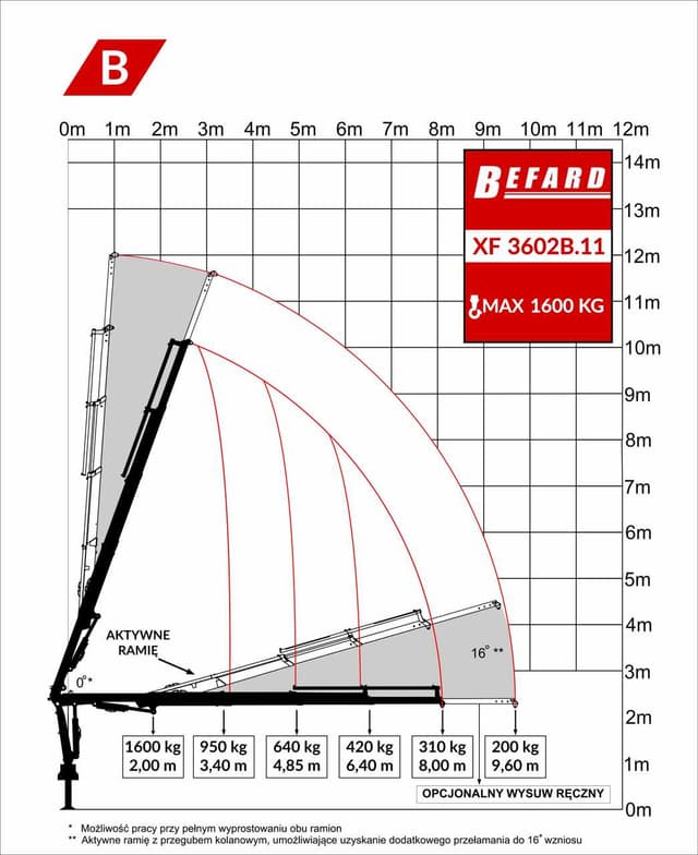 Rysunek techniczny przedstawiający diagram udźwigu żurawia HDS Befard XF3602B.11