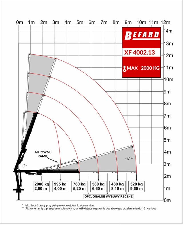 Rysunek techniczny przedstawiający diagram udźwigu żurawia HDS Befard XF4002.13