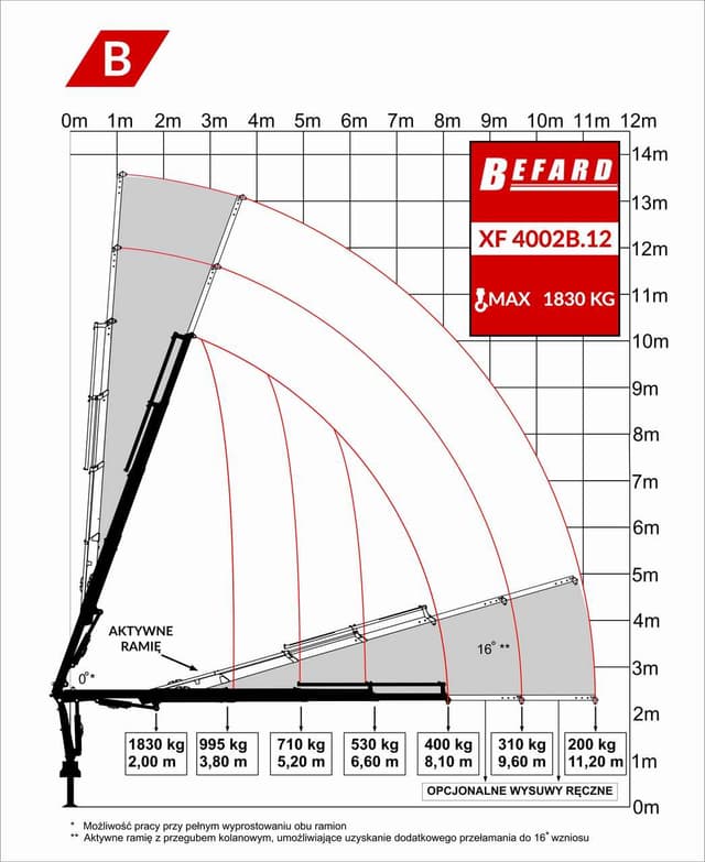 Rysunek techniczny przedstawiający diagram udźwigu żurawia HDS Befard XF4002B.12