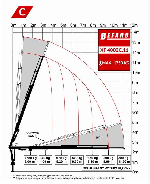 Rysunek techniczny przedstawiający diagram udźwigu żurawia HDS Befard XF4002C.11