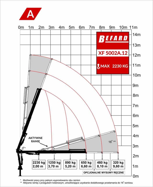 Rysunek techniczny przedstawiający diagram udźwigu żurawia HDS Befard XF5002A.12