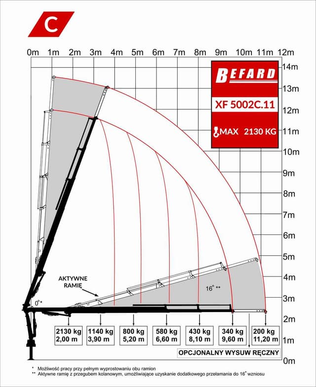 Rysunek techniczny przedstawiający diagram udźwigu żurawia HDS Befard XF5002C.11