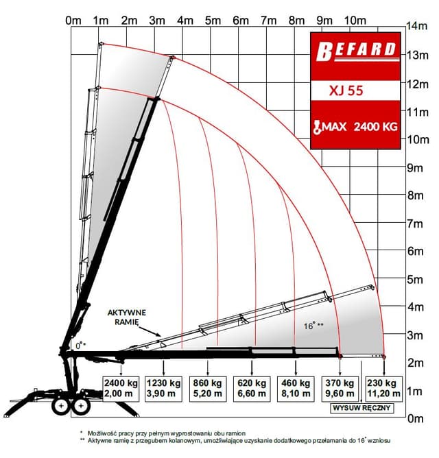 Rysunek techniczny przedstawiający diagram udźwigu mini żurawia typu pająk zamontowanego na przyczepie Befard XJ55