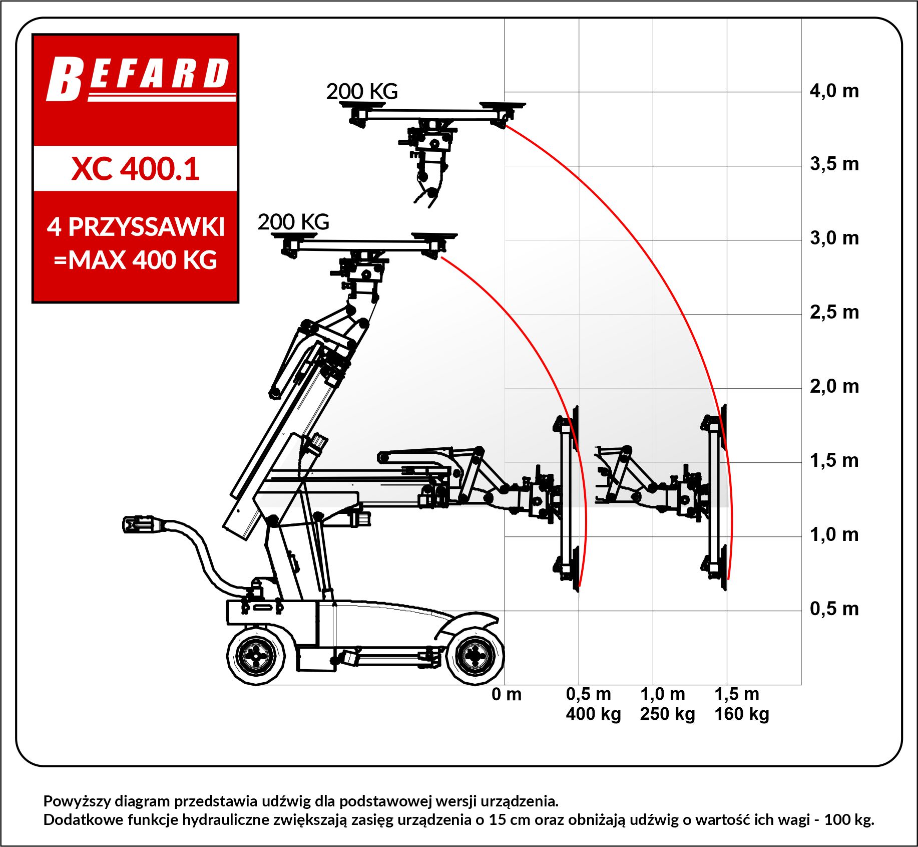 Robot montazowy do okien XC 400.1 diagram udzwigu
