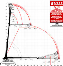 Diagramy udźwigu XJ 105 JIB OSPRZĘT