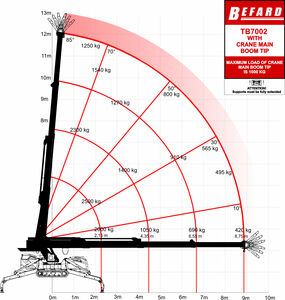 Diagramy udzwigu TB7002 STANDARDHAK.II